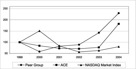 (STOCK PERFORMANCE CHART)